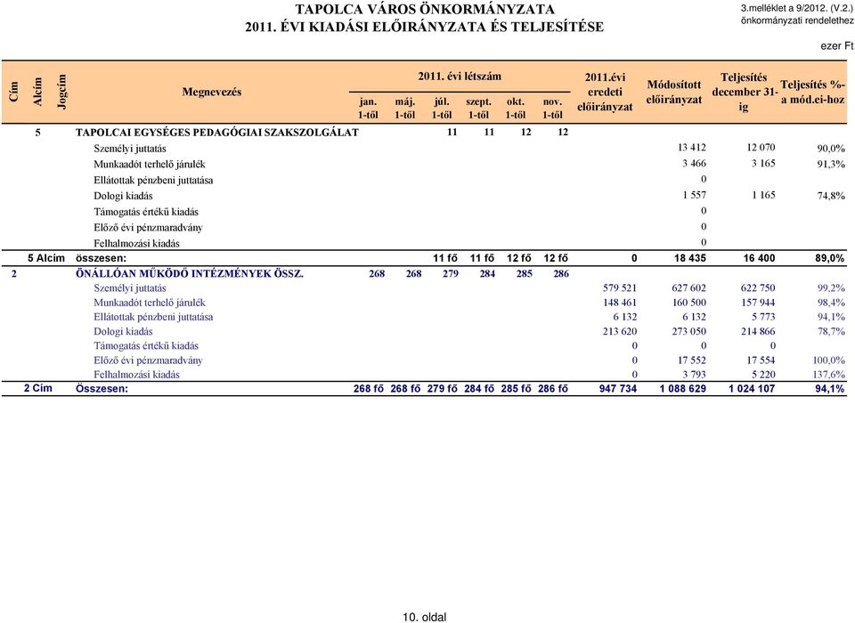 ei-hoz ig Személyi juttatás 13 412 12 070 90,0% Munkaadót terhelő járulék 3 466 3 165 91,3% Ellátottak pénzbeni juttatása 0 Dologi kiadás 1 557 1 165 74,8% Támogatás értékű kiadás 0 Előző évi