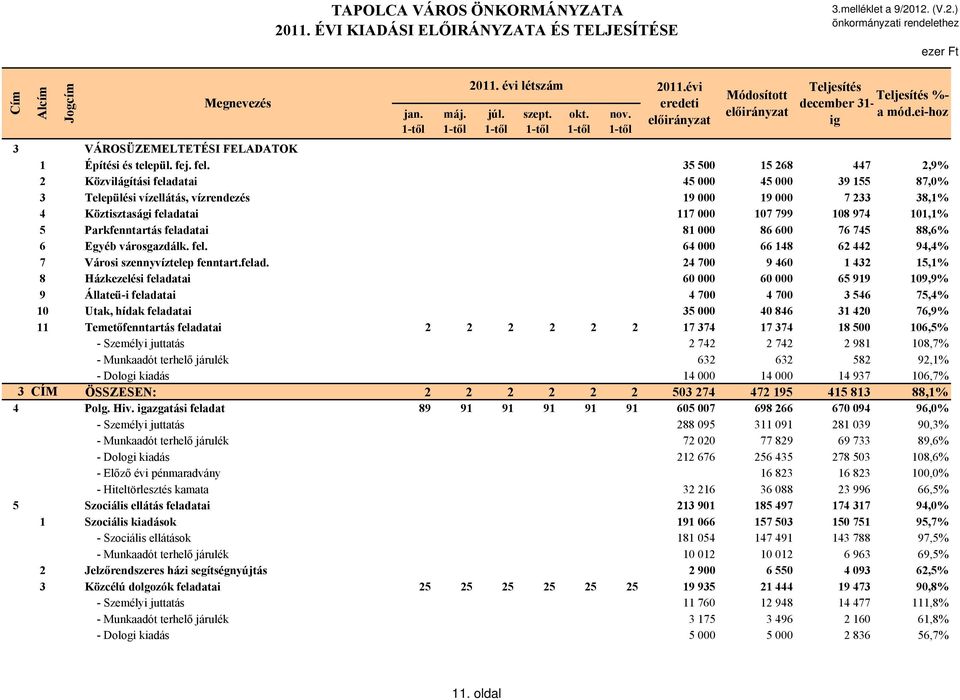 35 500 15 268 447 2,9% 2 Közvilágítási feladatai 45 000 45 000 39 155 87,0% 3 Települési vízellátás, vízrendezés 19 000 19 000 7 233 38,1% 4 Köztisztasági feladatai 117 000 107 799 108 974 101,1% 5