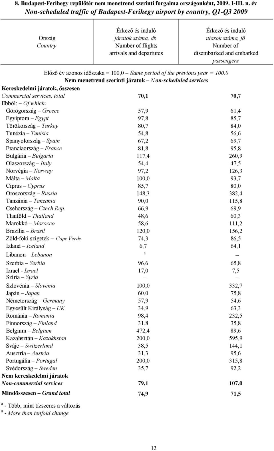 év Non-scheduled traffic of Budapest-Ferihegy airport by country, Q1-Q3 2009 Ország Country Érkező és induló járatok száma, db Number of flights arrivals and departures Érkező és induló utasok száma,