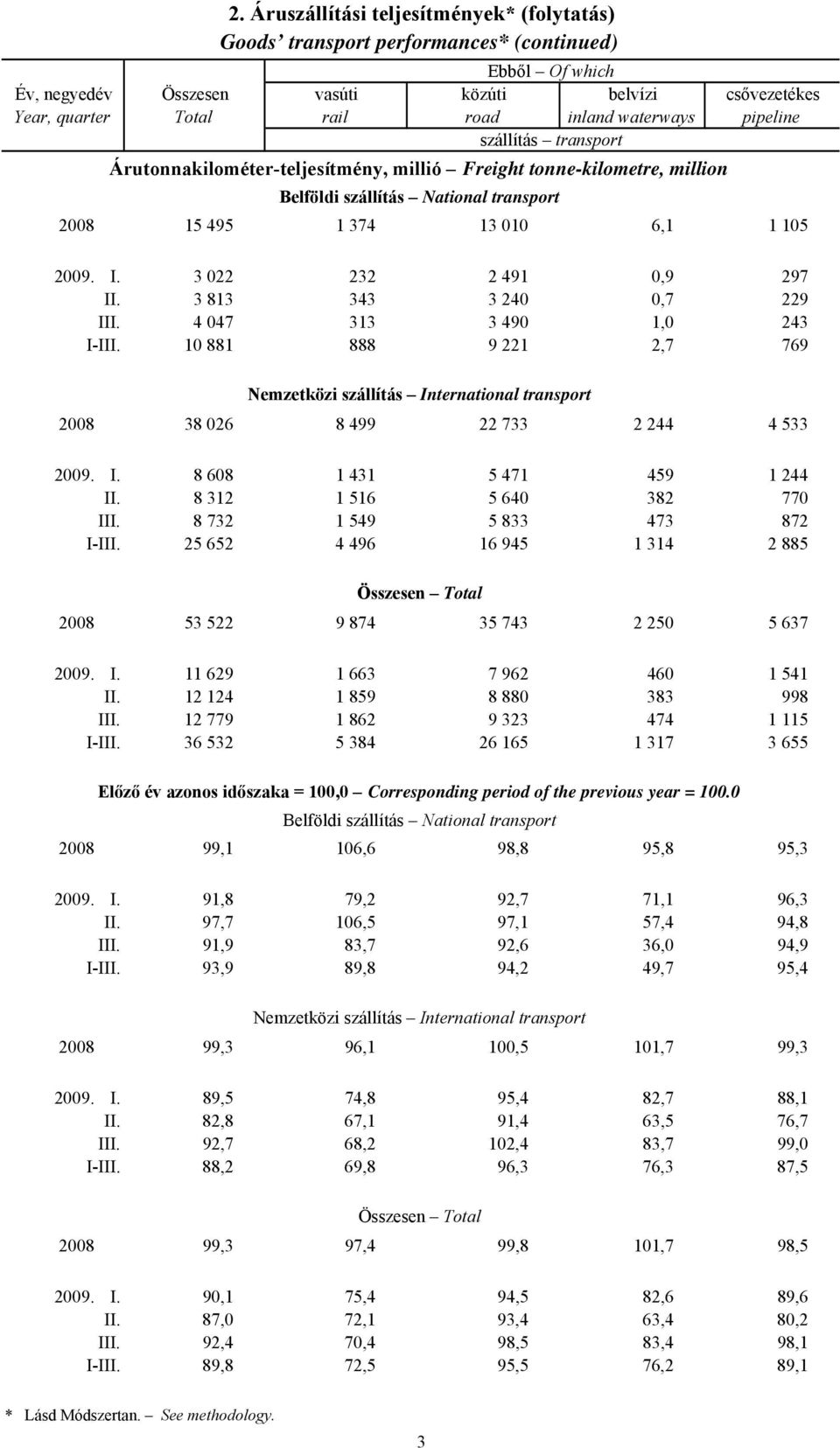 transport Árutonnakilométer-teljesítmény, millió Freight tonne-kilometre, million Belföldi szállítás National transport 2008 15 495 1 374 13 010 6,1 1 105 2009. I. 3 022 232 2 491 0,9 297 II.