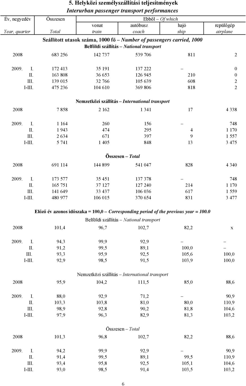 1000 fő Number of passengers carried, 1000 Belföldi szállítás National transport 2008 683 256 142 737 539 706 811 2 2009. I. 172 413 35 191 137 222 0 II. 163 808 36 653 126 945 210 0 III.