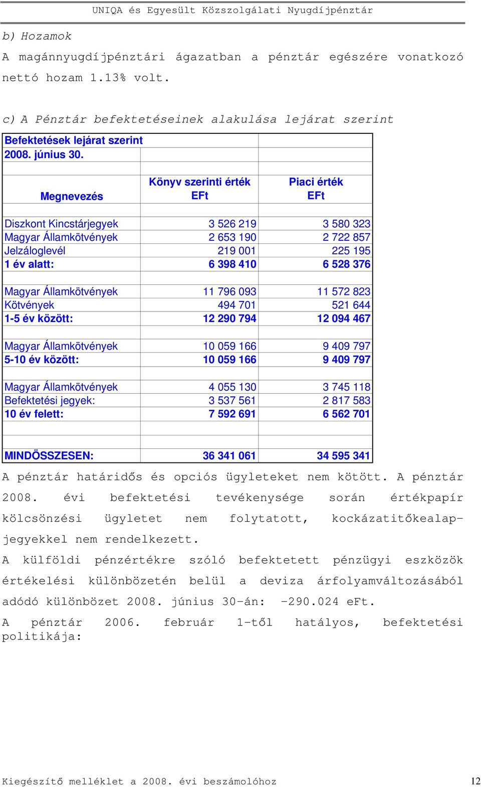 Magyar Államkötvények 11 796 093 11 572 823 Kötvények 494 701 521 644 1-5 év között: 12 290 794 12 094 467 Magyar Államkötvények 10 059 166 9 409 797 5-10 év között: 10 059 166 9 409 797 Magyar