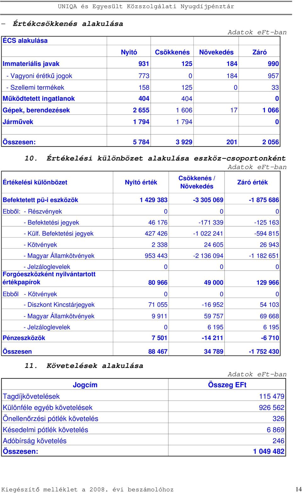 Értékelési különbözet alakulása eszköz-csoportonként Értékelési különbözet Nyitó érték Csökkenés / Növekedés Záró érték Befektetett pü-i eszközök 1 429 383-3 305 069-1 875 686 Ebb l: - Részvények 0 0