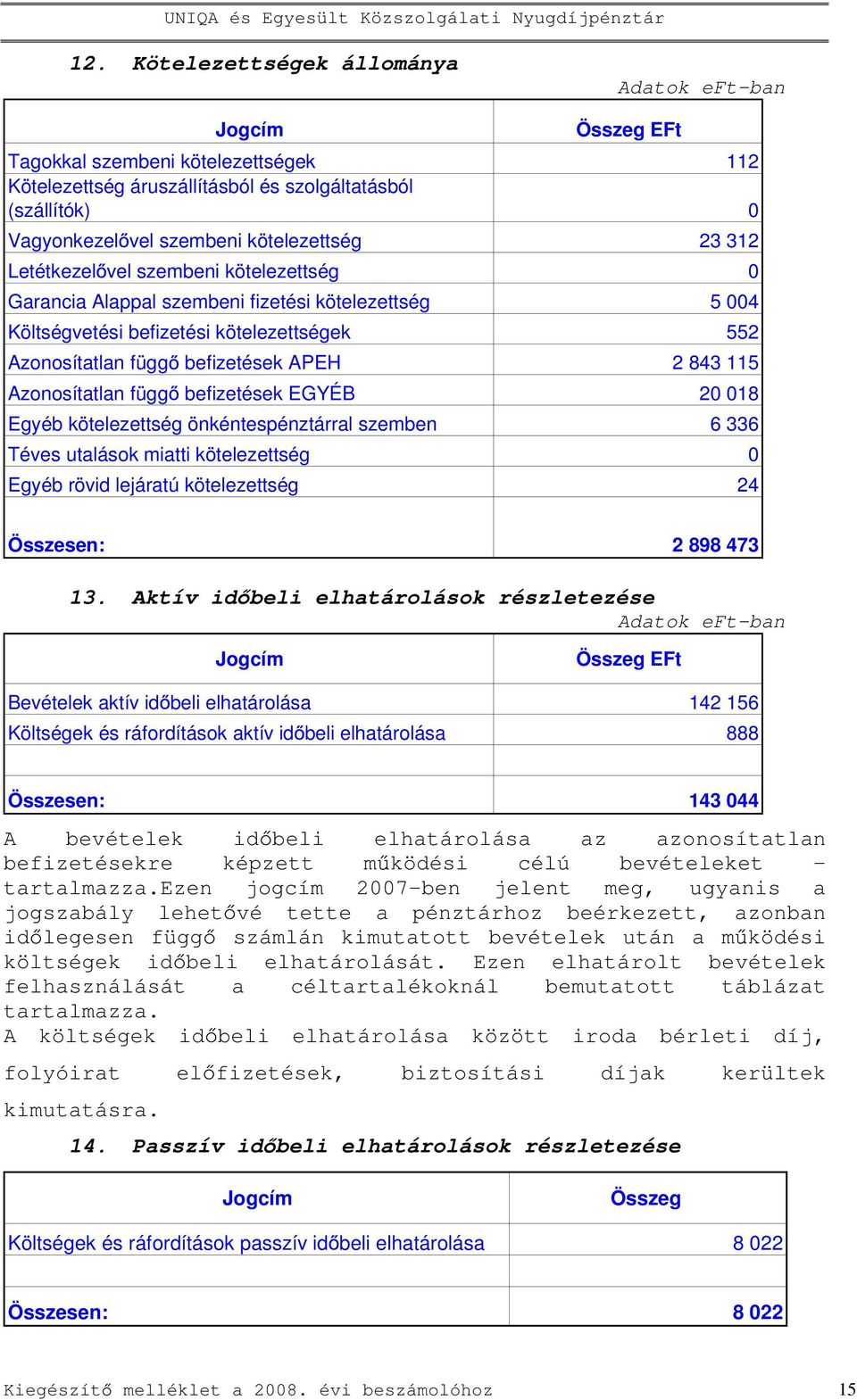 függ befizetések EGYÉB 20 018 Egyéb kötelezettség önkéntespénztárral szemben 6 336 Téves utalások miatti kötelezettség 0 Egyéb rövid lejáratú kötelezettség 24 Összesen: 2 898 473 13.