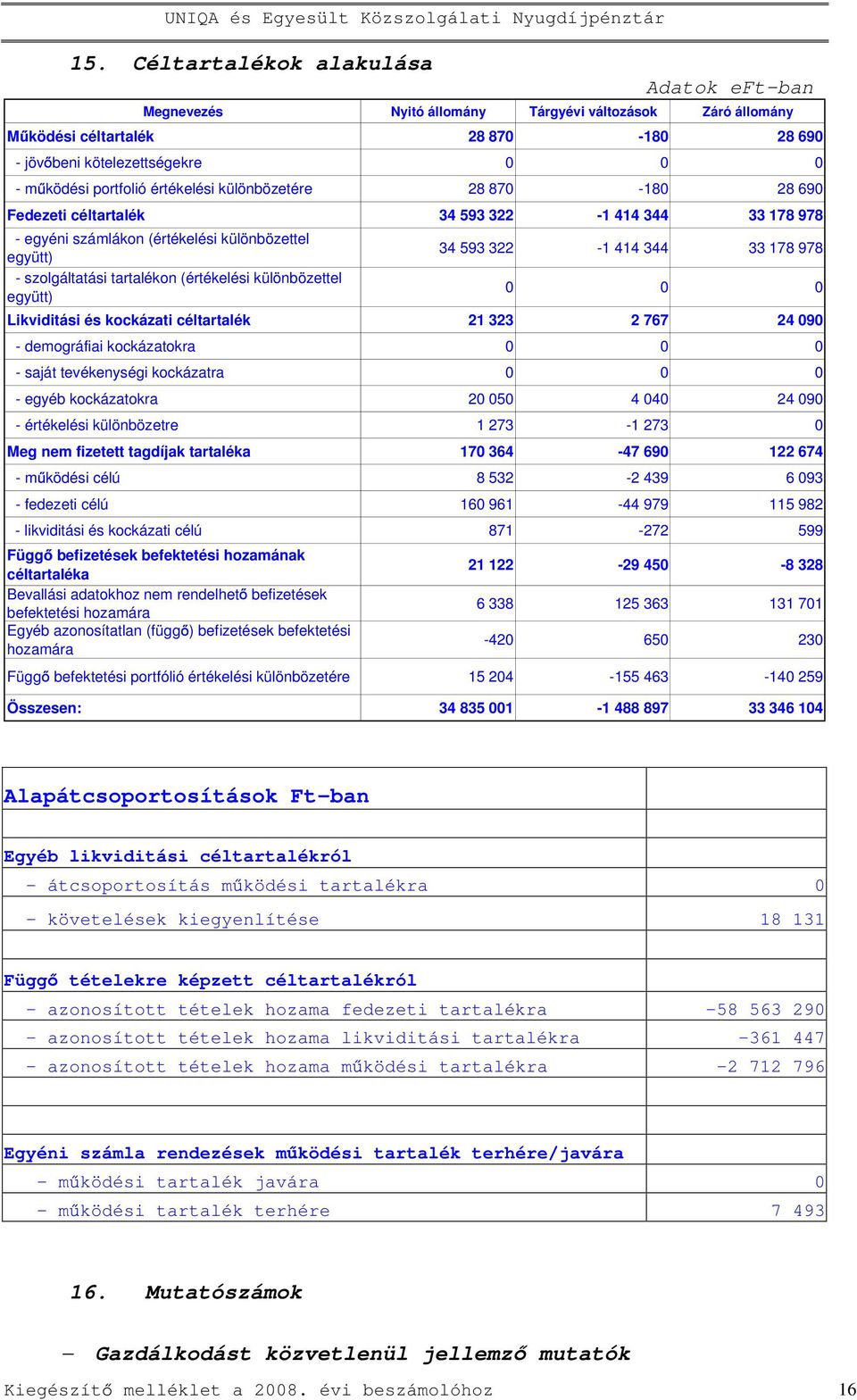 34 593 322-1 414 344 33 178 978 0 0 0 Likviditási és kockázati céltartalék 21 323 2 767 24 090 - demográfiai kockázatokra 0 0 0 - saját tevékenységi kockázatra 0 0 0 - egyéb kockázatokra 20 050 4 040