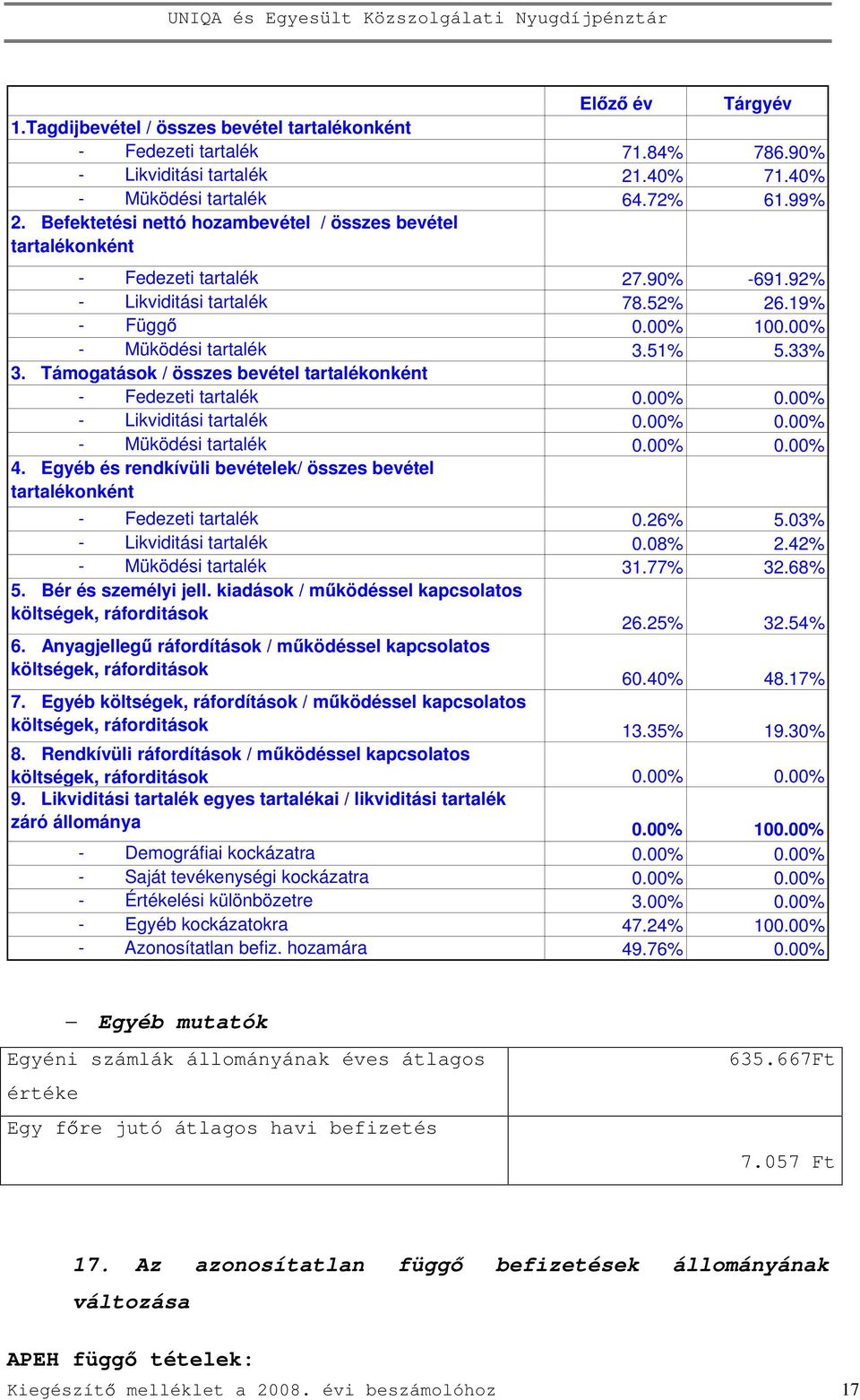 Támogatások / összes bevétel tartalékonként - Fedezeti tartalék 0.00% 0.00% - Likviditási tartalék 0.00% 0.00% - Müködési tartalék 0.00% 0.00% 4.