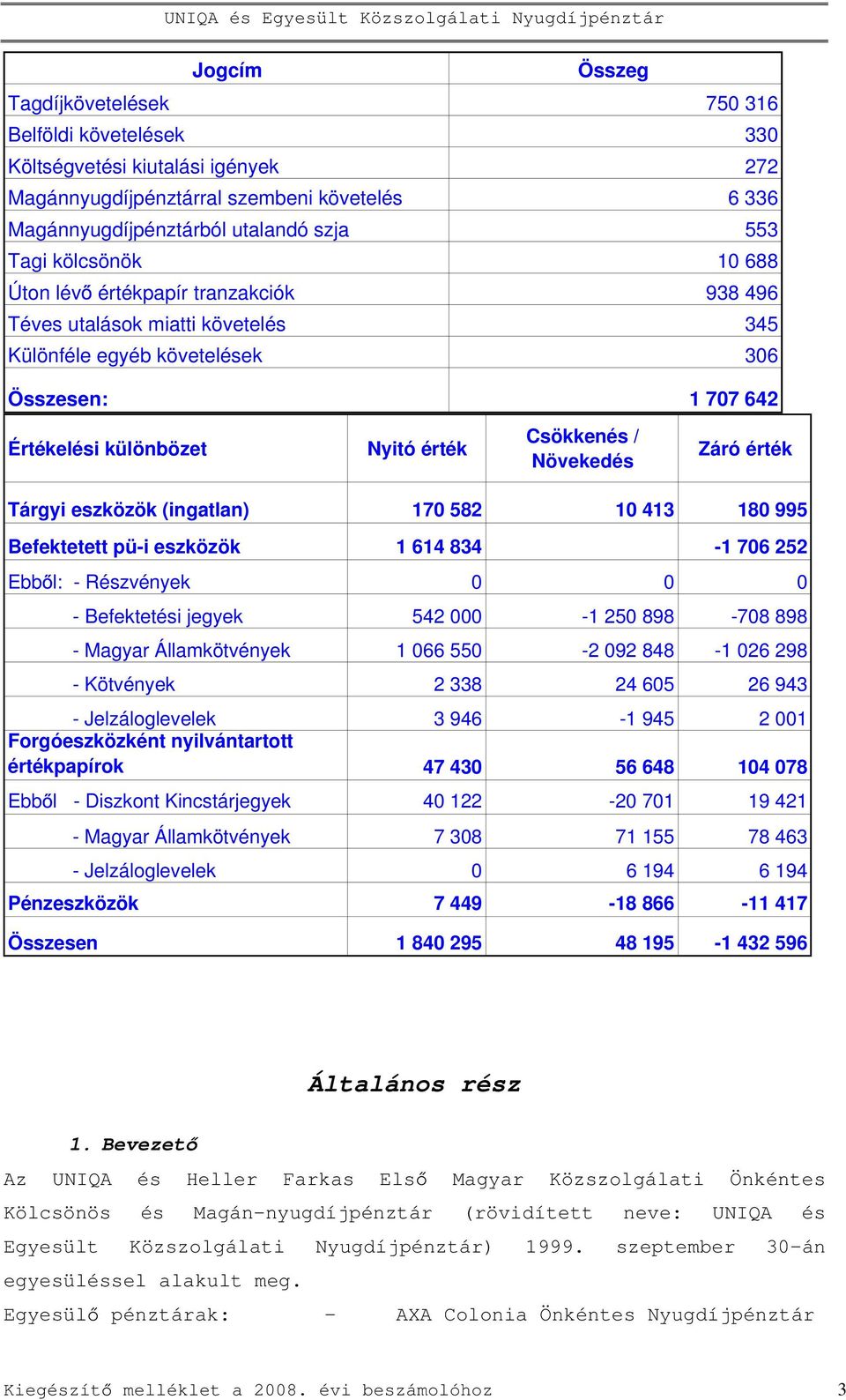 Növekedés Záró érték Tárgyi eszközök (ingatlan) 170 582 10 413 180 995 Befektetett pü-i eszközök 1 614 834-1 706 252 Ebb l: - Részvények 0 0 0 - Befektetési jegyek 542 000-1 250 898-708 898 - Magyar