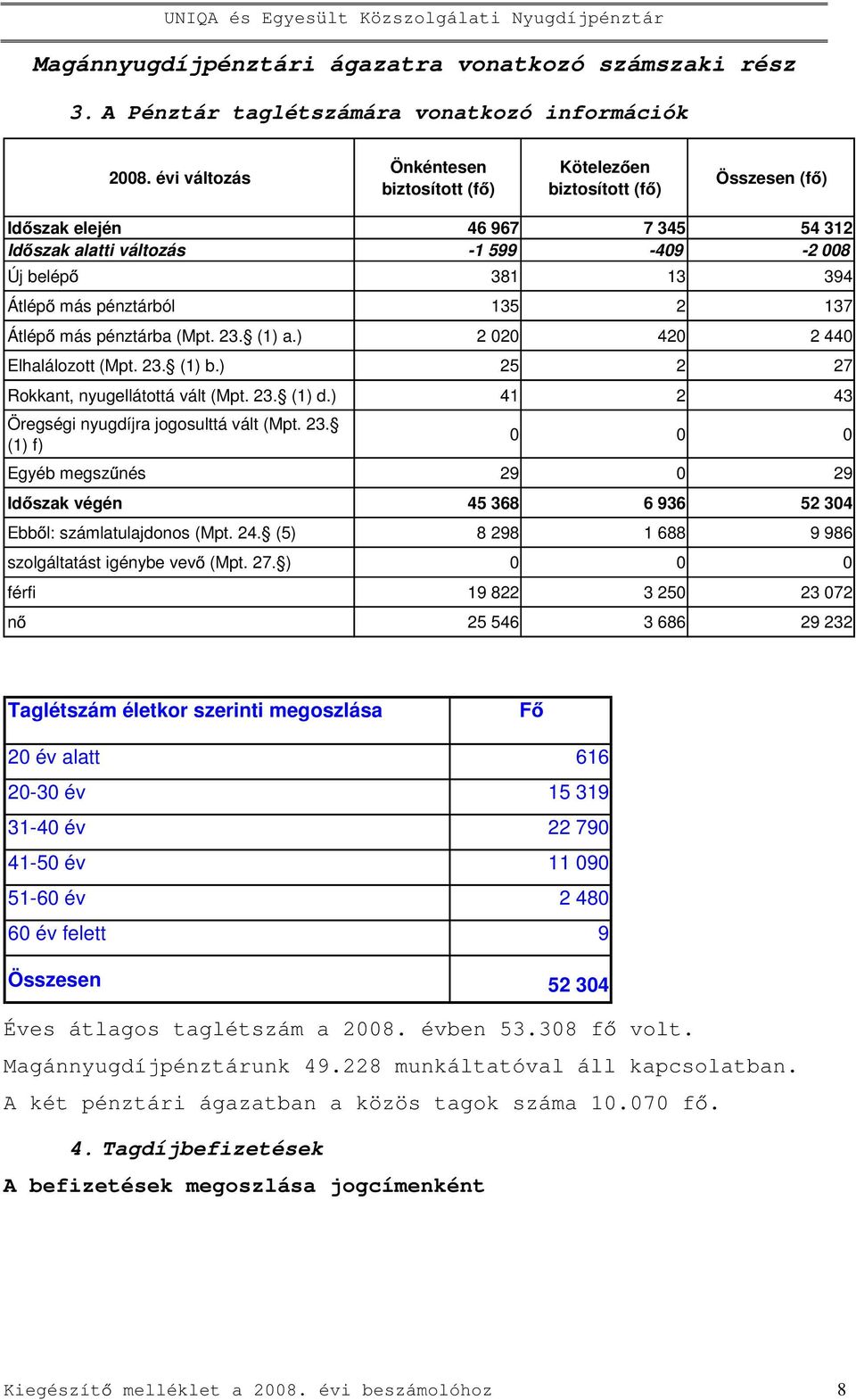 pénztárból 135 2 137 Átlép más pénztárba (Mpt. 23. (1) a.) 2 020 420 2 440 Elhalálozott (Mpt. 23. (1) b.) 25 2 27 Rokkant, nyugellátottá vált (Mpt. 23. (1) d.