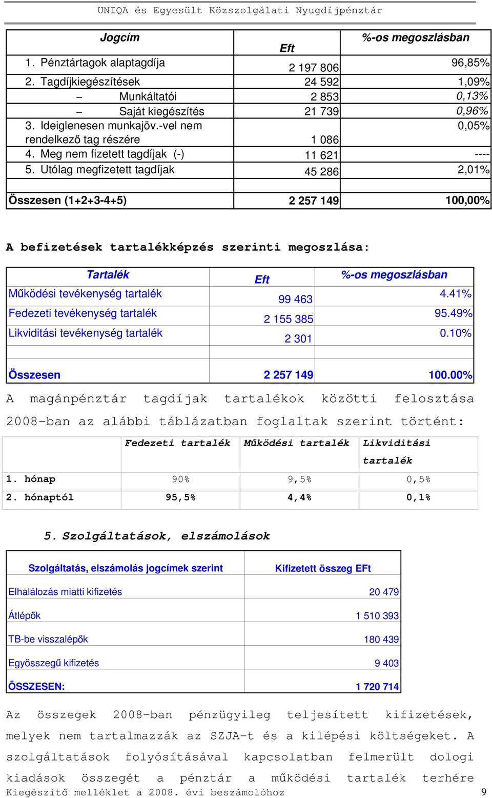 Utólag megfizetett tagdíjak 45 286 2,01% Összesen (1+2+3-4+5) 2 257 149 100,00% A befizetések tartalékképzés szerinti megoszlása: Tartalék M ködési tevékenység tartalék Fedezeti tevékenység tartalék