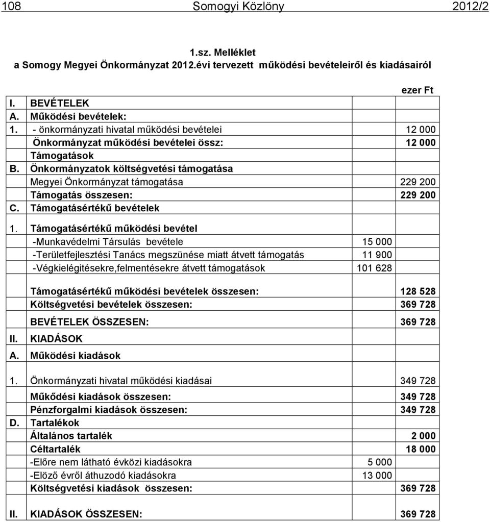 Önkormányzatok költségvetési támogatása Megyei Önkormányzat támogatása 229 200 Támogatás összesen: 229 200 C. Támogatásértékű bevételek 1.