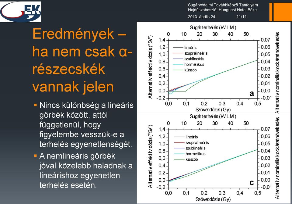 A nemlneárs görbék jóval közelebb haladnak a lneárshoz egyenetlen terhelés esetén.