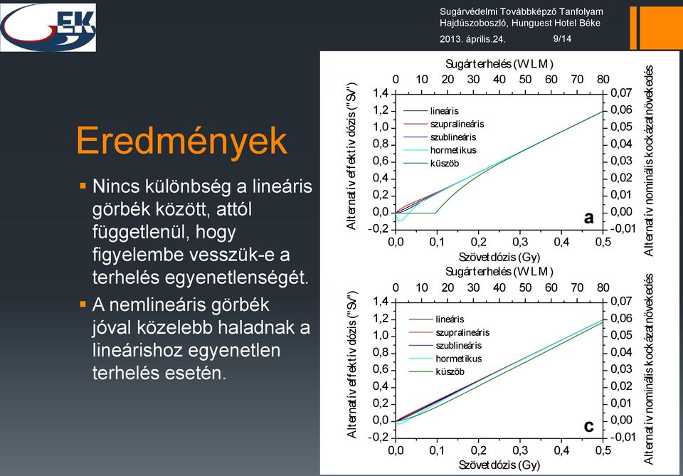 vesszük-e a terhelés egyenetlenségét. A nemlneárs görbék jóval közelebb haladnak a lneárshoz egyenetlen terhelés esetén.