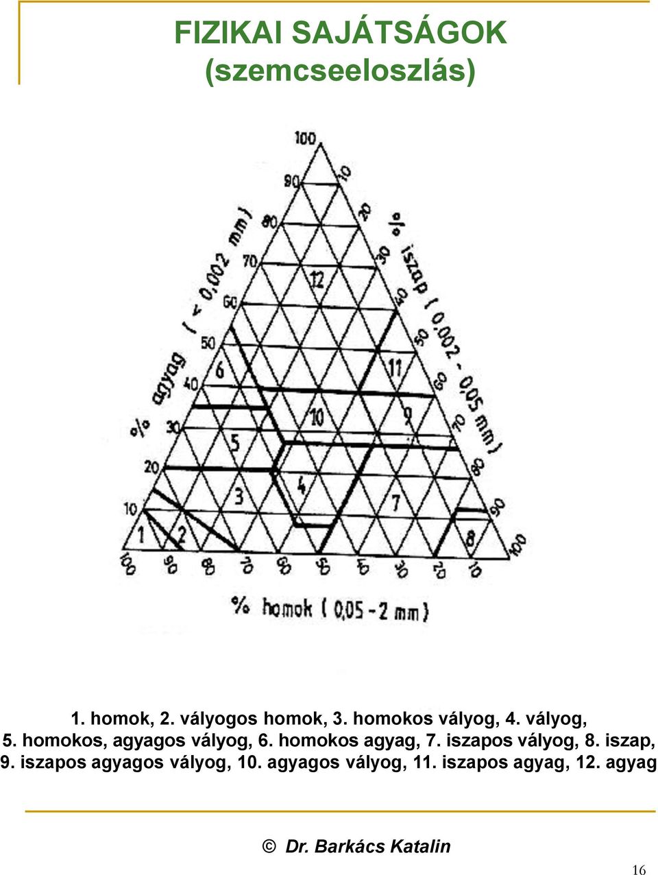 homokos, agyagos vályog, 6. homokos agyag, 7.