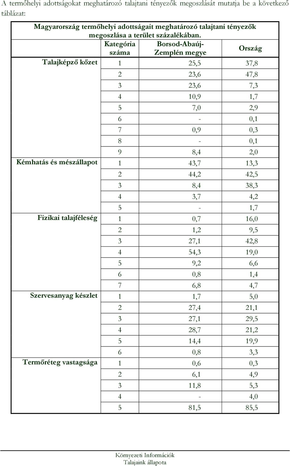 Kategória Borsod-Abaúj- Ország száma Zemplén megye Talajképzı kızet 1 25,5 37,8 Kémhatás és mészállapot Fizikai talajféleség Szervesanyag készlet Termıréteg vastagsága 2