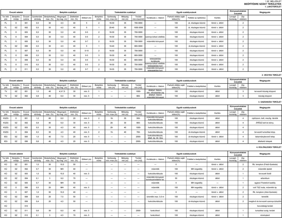 tilalom Parkoló ellátás saját telken(%) Feltétel az építéshez Kerítés Környezetvédelmi övezetek FL O 001 0,5 30 4,5 40 5 2 16-30 35 700-3000 --- 100 út, részleges közmű tömör v.