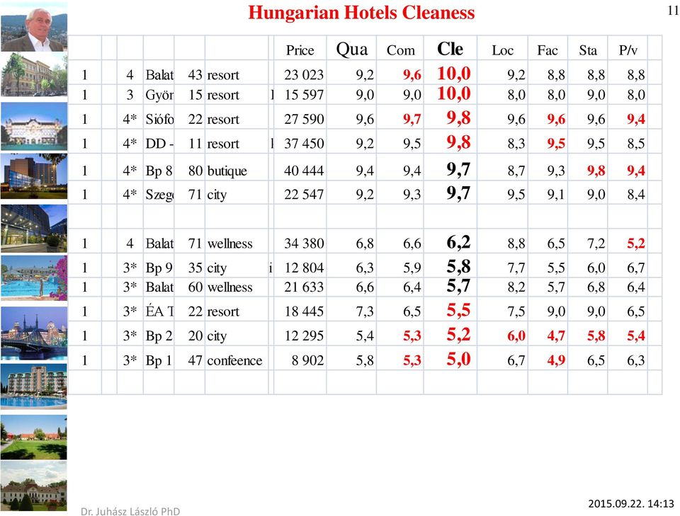 city 22 547 9,2 9,3 9,7 9,5 9,1 9,0 8,4 1 4 Balatonfüred 71 wellness 34 380 6,8 6,6 6,2 8,8 6,5 7,2 5,2 1 3* Bp 9 35 city családi 12 804 6,3 5,9 5,8 7,7 5,5 6,0 6,7 1 3* Balatonszemes 60 wellness 21