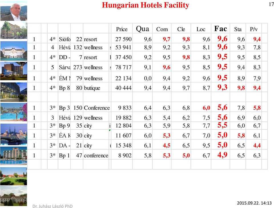 444 9,4 9,4 9,7 8,7 9,3 9,8 9,4 1 3* Bp 3 150 Conference 9 833 6,4 6,3 6,8 6,0 5,6 7,8 5,8 1 3 Hévíz 129 wellness 19 882 6,3 5,4 6,2 7,5 5,6 6,9 6,0 1 3* Bp 9 35 city családi 12 804 6,3 5,9 5,8 7,7