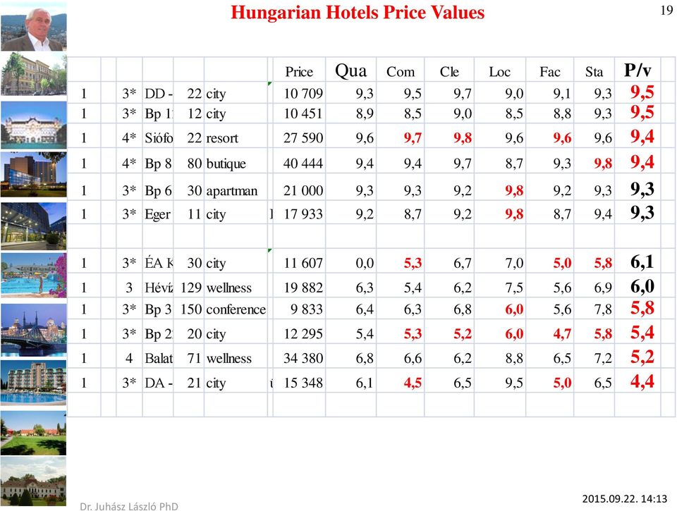 9,2 9,8 8,7 9,4 9,3 1 3* ÉA Kisvárda 30 city 11 607 0,0 5,3 6,7 7,0 5,0 5,8 6,1 1 3 Hévíz 129 wellness 19 882 6,3 5,4 6,2 7,5 5,6 6,9 6,0 1 3* Bp 3 150 conference 9 833 6,4 6,3 6,8 6,0 5,6 7,8