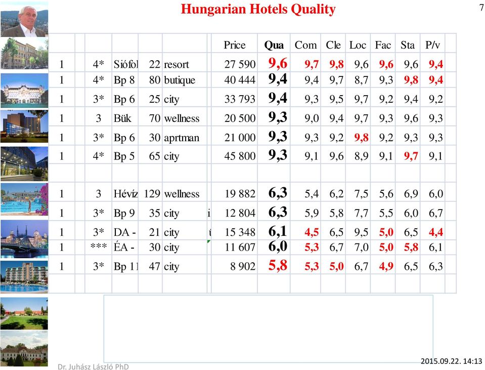 65 city 45 800 9,3 9,1 9,6 8,9 9,1 9,7 9,1 1 3 Hévíz 129 wellness 19 882 6,3 5,4 6,2 7,5 5,6 6,9 6,0 1 3* Bp 9 35 citycsaládi 12 804 6,3 5,9 5,8 7,7 5,5 6,0 6,7 1 3* DA -