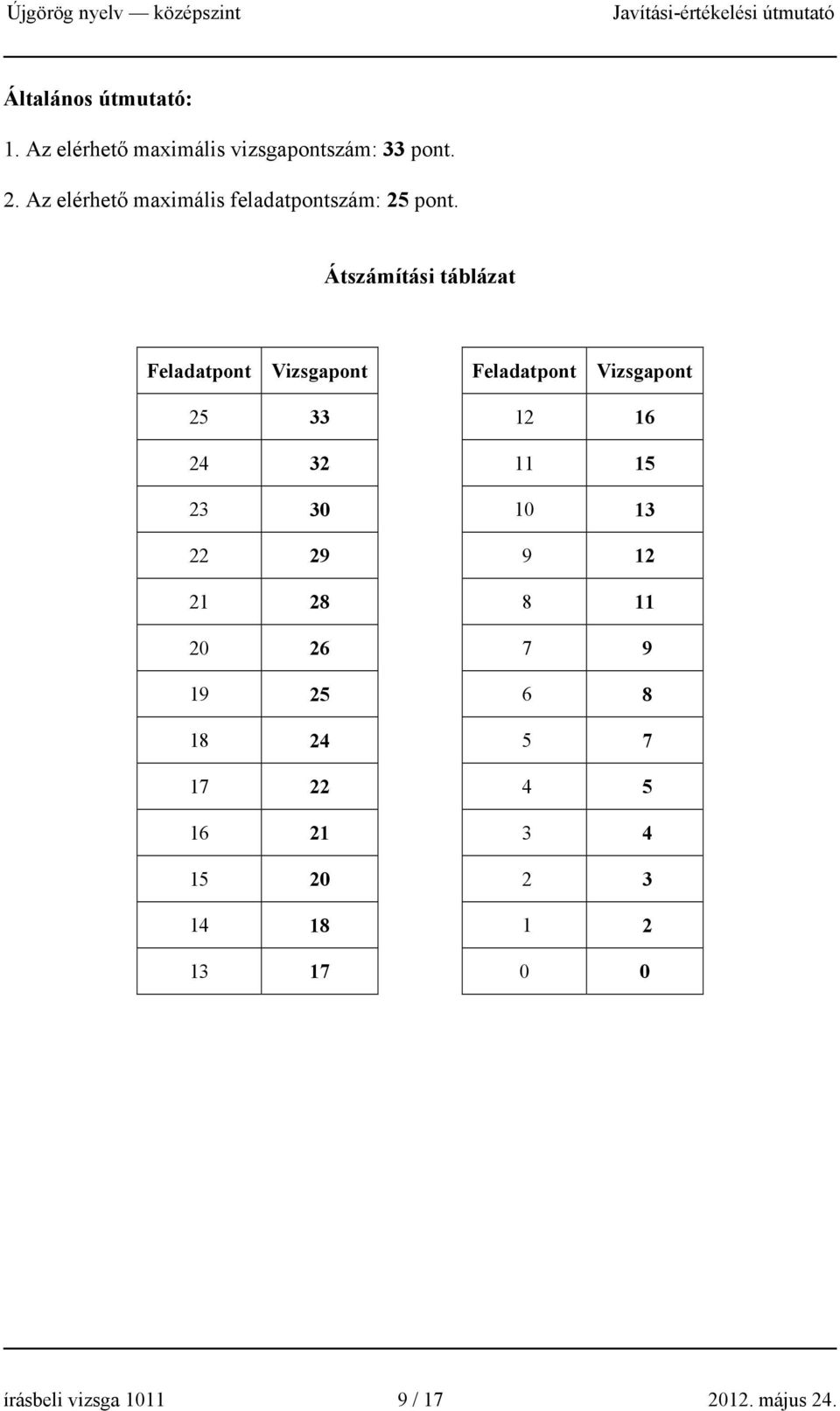 Átszámítási táblázat Feladatpont Vizsgapont Feladatpont Vizsgapont 25 33 12 16 24 32 11 15