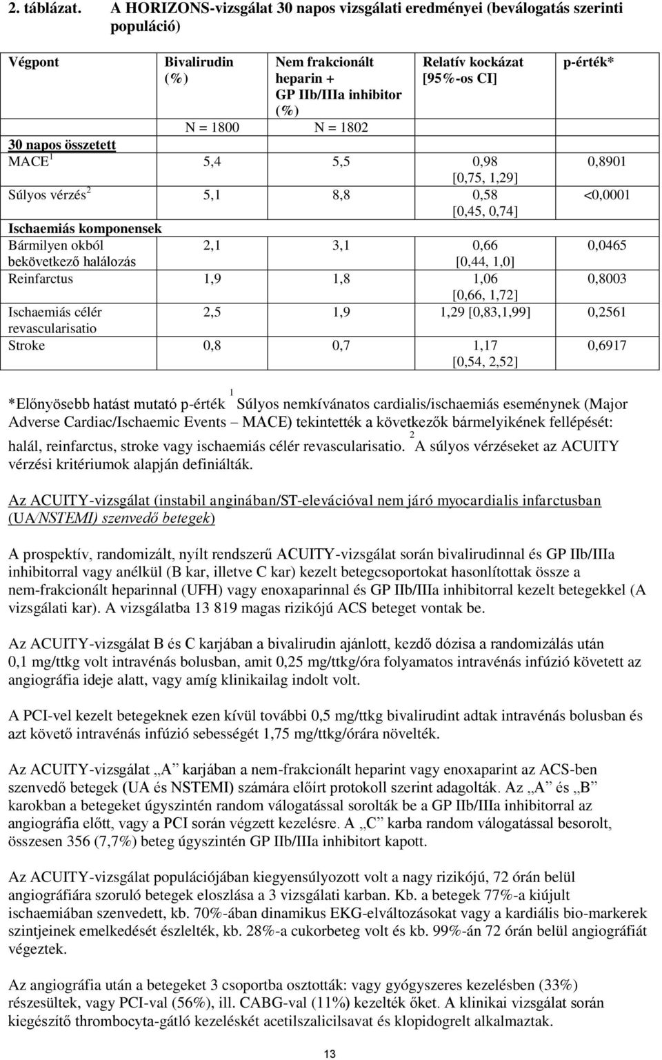 N = 1802 30 napos összetett MACE 1 5,4 5,5 0,98 [0,75, 1,29] Súlyos vérzés 2 5,1 8,8 0,58 [0,45, 0,74] Ischaemiás komponensek Bármilyen okból 2,1 3,1 0,66 bekövetkező halálozás [0,44, 1,0] p-érték*