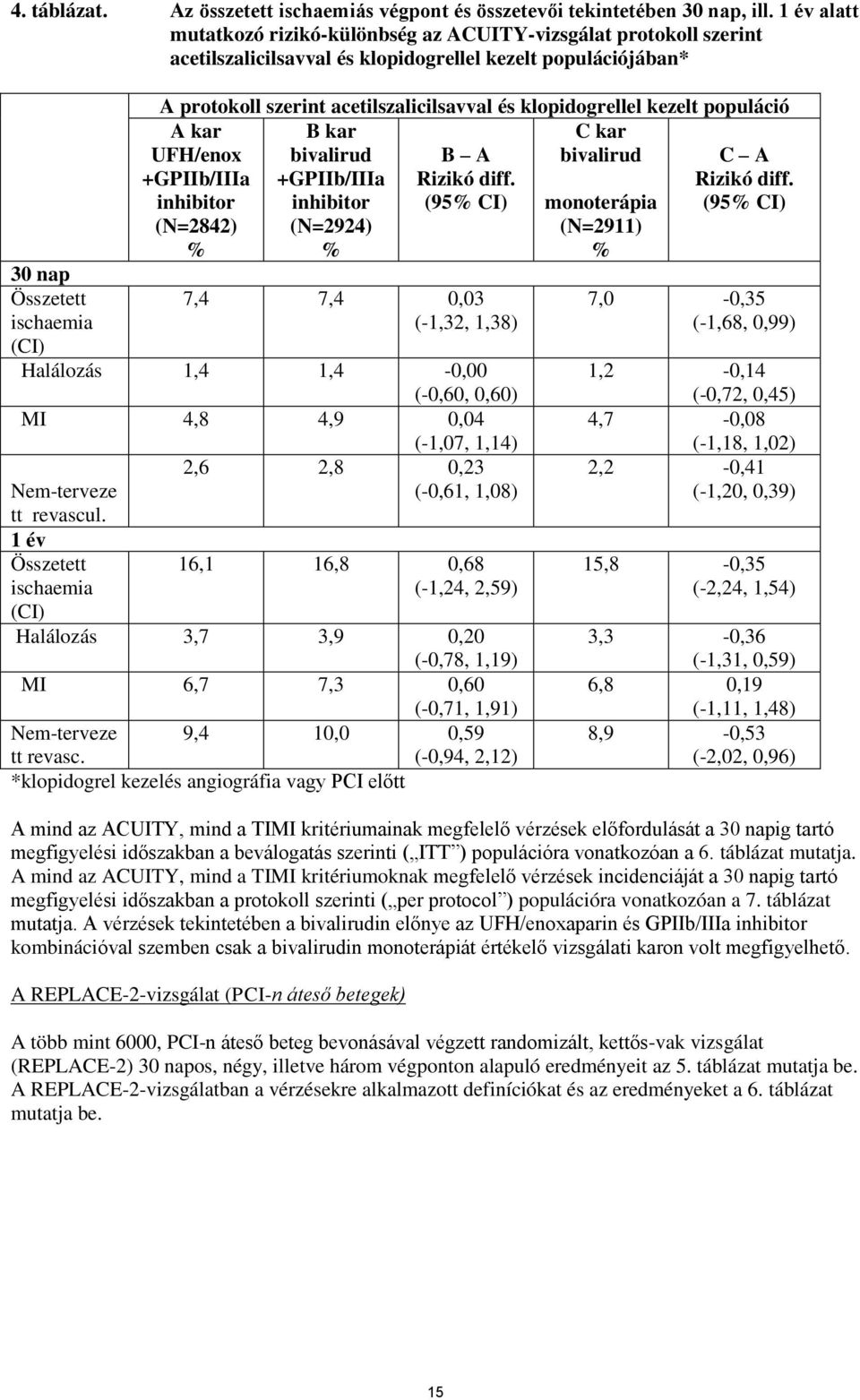 acetilszalicilsavval és klopidogrellel kezelt populáció A kar UFH/enox +GPIIb/IIIa inhibitor (N=2842) % B kar bivalirud +GPIIb/IIIa inhibitor (N=2924) % B A Rizikó diff.