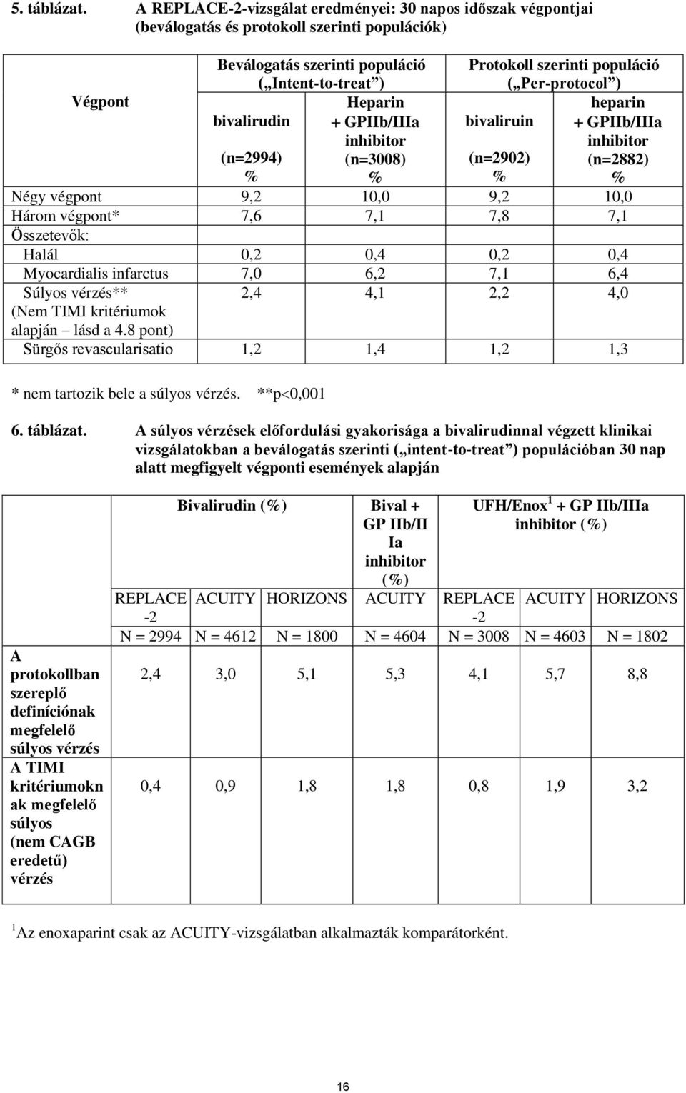 Per-protocol ) Végpont Heparin heparin bivalirudin (n=2994) % GPIIb/IIIa inhibitor (n=3008) % bivaliruin (n=2902) % GPIIb/IIIa inhibitor (n=2882) % Négy végpont 9,2 10,0 9,2 10,0 Három végpont* 7,6