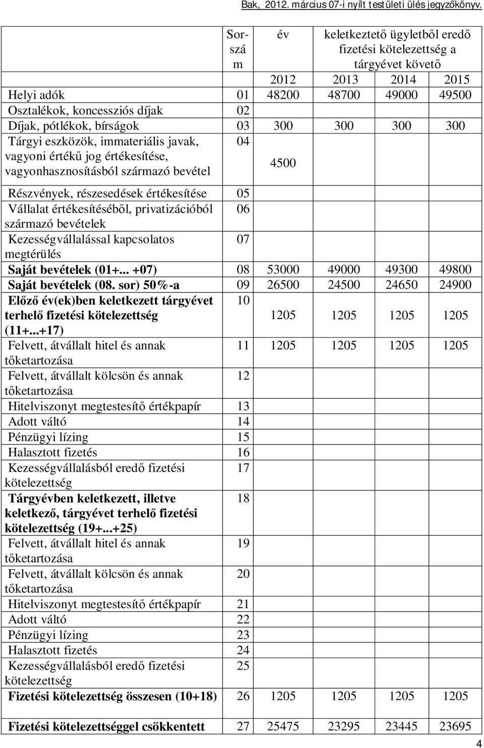 Osztalékok, koncessziós díjak 02 Díjak, pótlékok, bírságok 03 300 300 300 300 Tárgyi eszközök, immateriális javak, vagyoni érték jog értékesítése, vagyonhasznosításból származó bevétel 04 4500