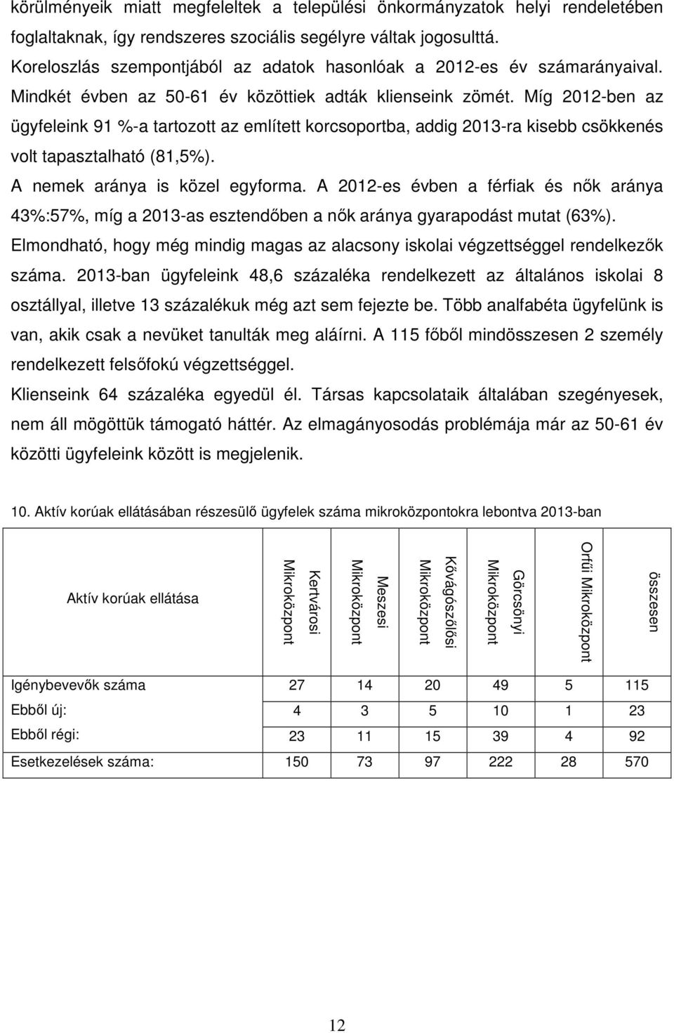 Míg 2012-ben az ügyfeleink 91 %-a tartozott az említett korcsoportba, addig 2013-ra kisebb csökkenés volt tapasztalható (81,5%). A nemek aránya is közel egyforma.