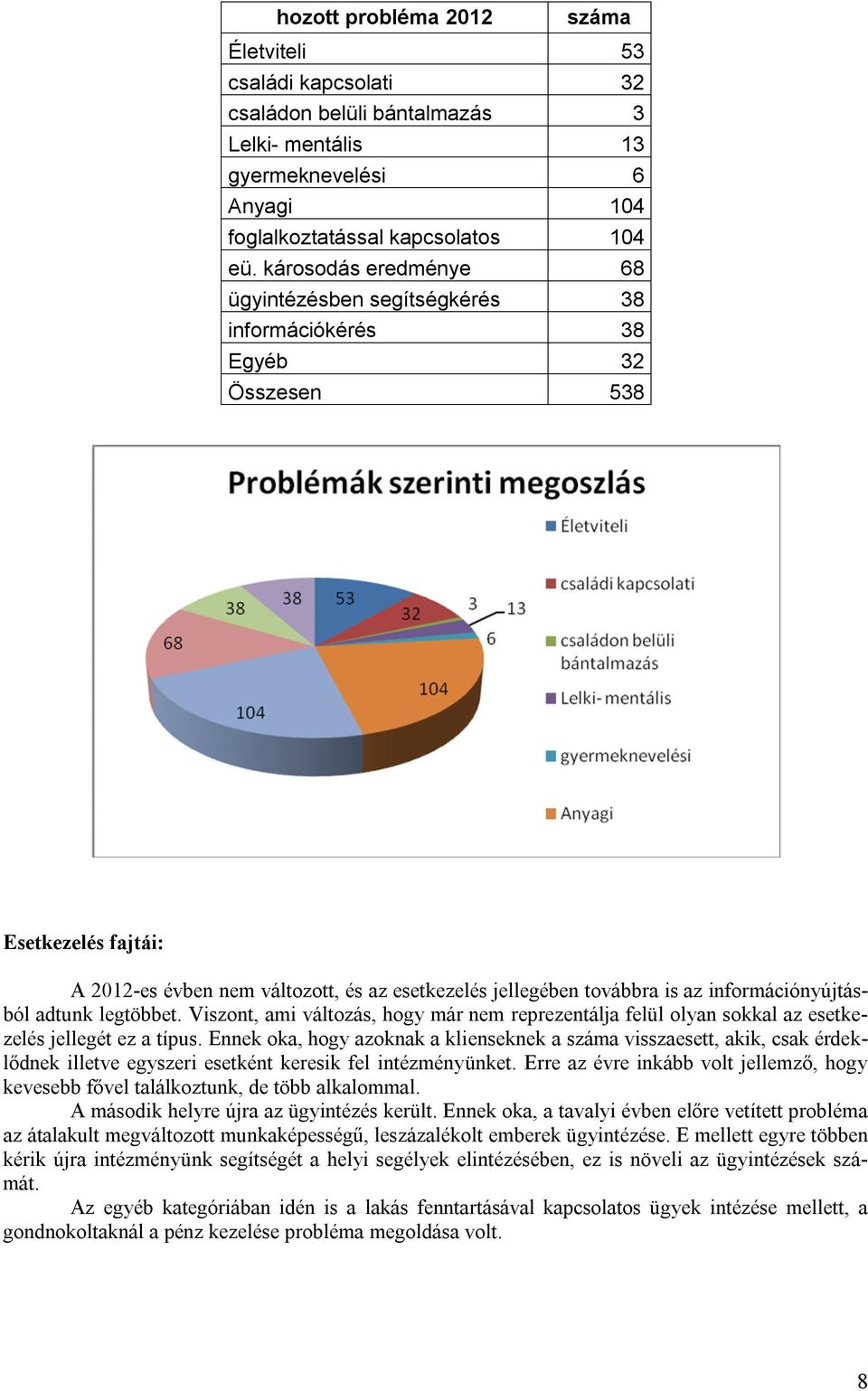 információnyújtásból adtunk legtöbbet. Viszont, ami változás, hogy már nem reprezentálja felül olyan sokkal az esetkezelés jellegét ez a típus.