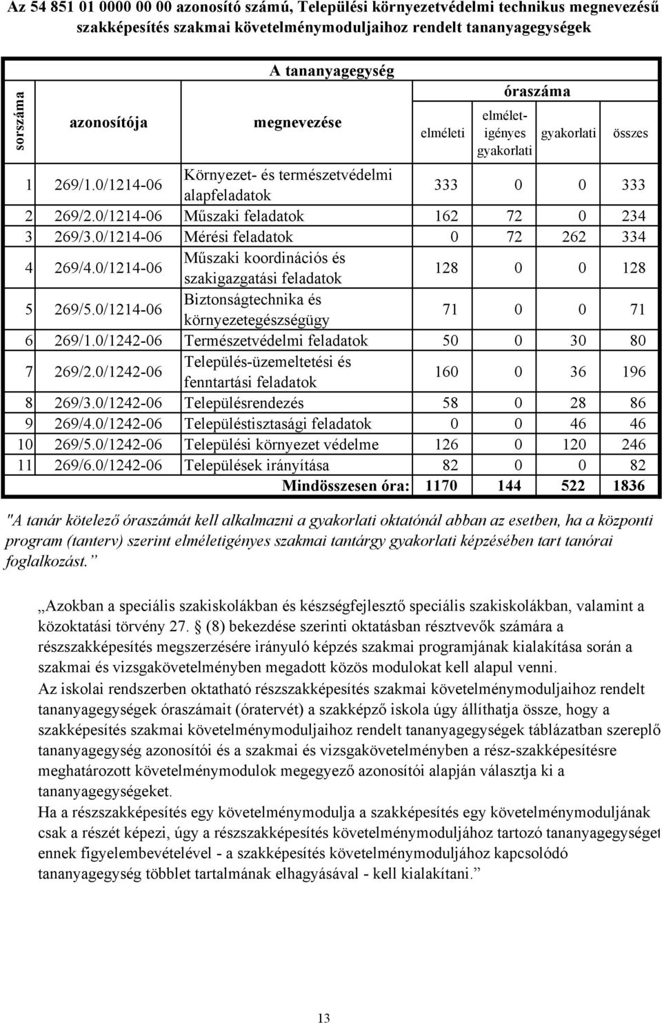 0/1214-06 Műszaki feladatok 162 72 0 234 3 269/3.0/1214-06 Mérési feladatok 0 72 262 334 4 269/4.0/1214-06 Műszaki koordinációs és szakigazgatási feladatok 128 0 0 128 5 269/5.