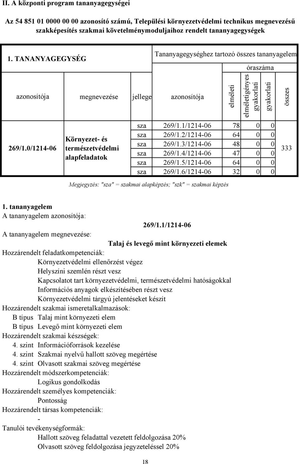 0/1214-06 megnevezése jellege azonosítója Környezet- és természetvédelmi alapfeladatok elméleti elméletigényes gyakorlati gyakorlati sza 269/1.1/1214-06 78 0 0 sza 269/1.2/1214-06 64 0 0 sza 269/1.