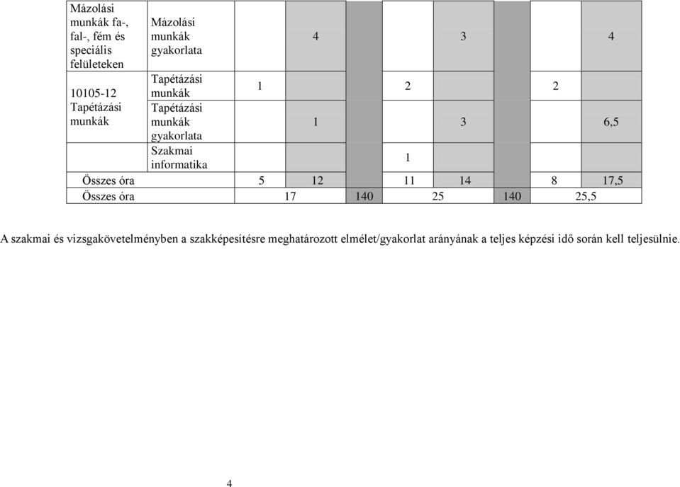 Összes óra 5 12 11 14 8 17,5 Összes óra 17 140 25 140 25,5 A szakmai és vizsgakövetelményben a
