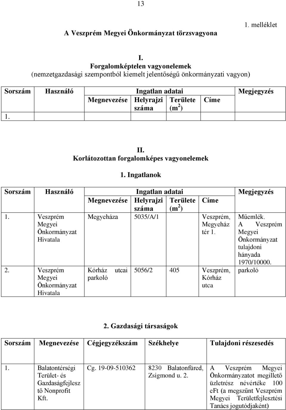 Korlátozottan forgalomképes vagyonelemek 1. Ingatlanok Sorszám Használó Ingatlan adatai Megjegyzés Megnevezése Helyrajzi Területe Címe száma (m 2 ) 1. Veszprém Megyeháza 5035/A/1 Veszprém, Műemlék.