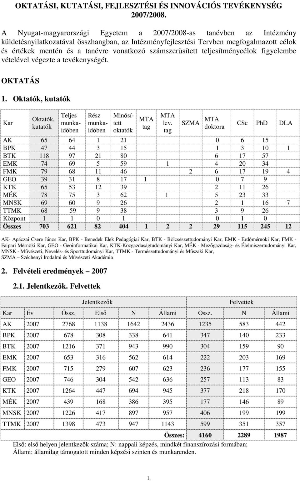 számszerősített teljesítménycélok figyelembe vételével végezte a tevékenységét. OKTATÁS 1. Oktatók, kutatók Oktatók, kutatók Teljes munkaidıben Rész munkaidıben Minısített oktatók MTA tag MTA lev.