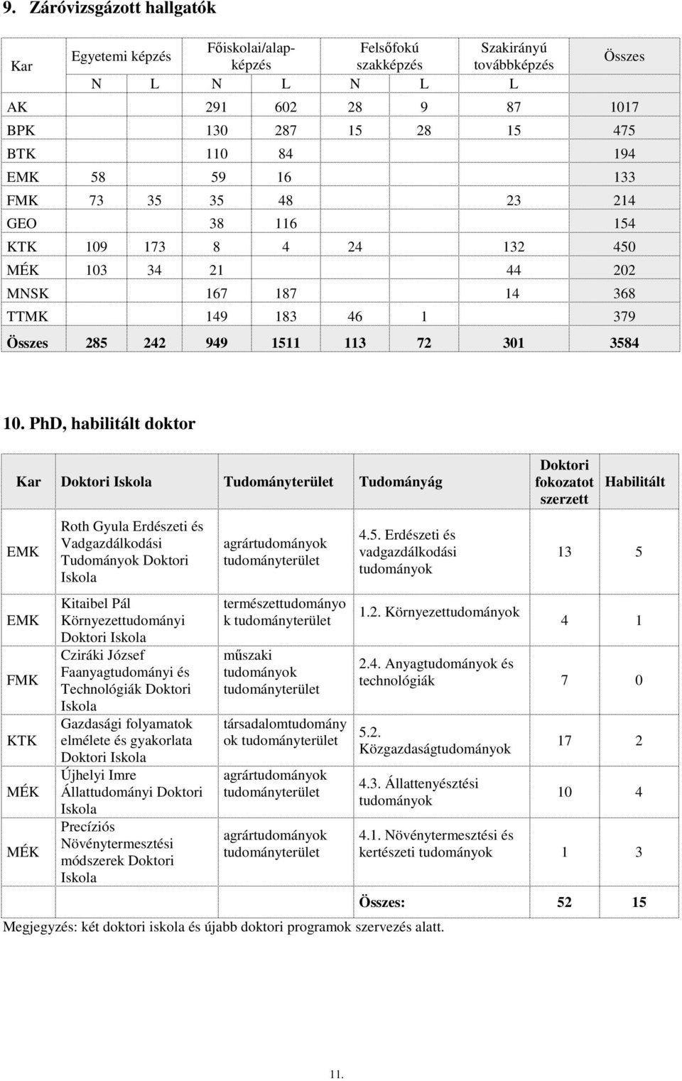 PhD, habilitált doktor Doktori Iskola Tudományterület Tudományág Doktori fokozatot szerzett Habilitált EMK EMK FMK KTK MÉK MÉK Roth Gyula Erdészeti és Vadgazdálkodási Tudományok Doktori Iskola