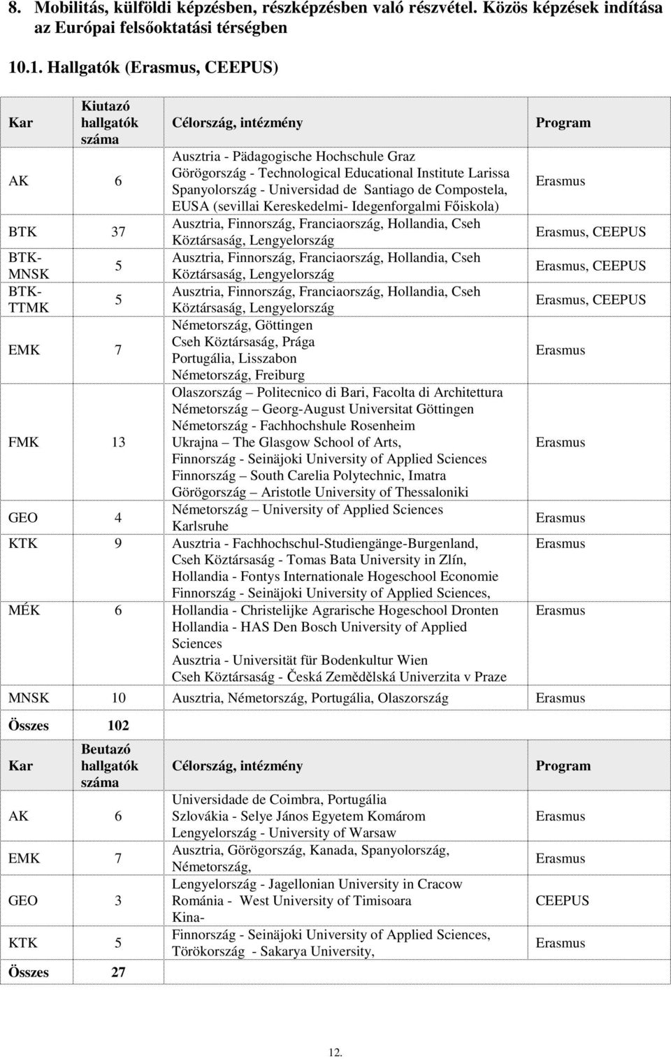 Educational Institute Larissa Spanyolország - Universidad de Santiago de Compostela, EUSA (sevillai Kereskedelmi- Idegenforgalmi Fıiskola) Ausztria, Finnország, Franciaország, Hollandia, Cseh