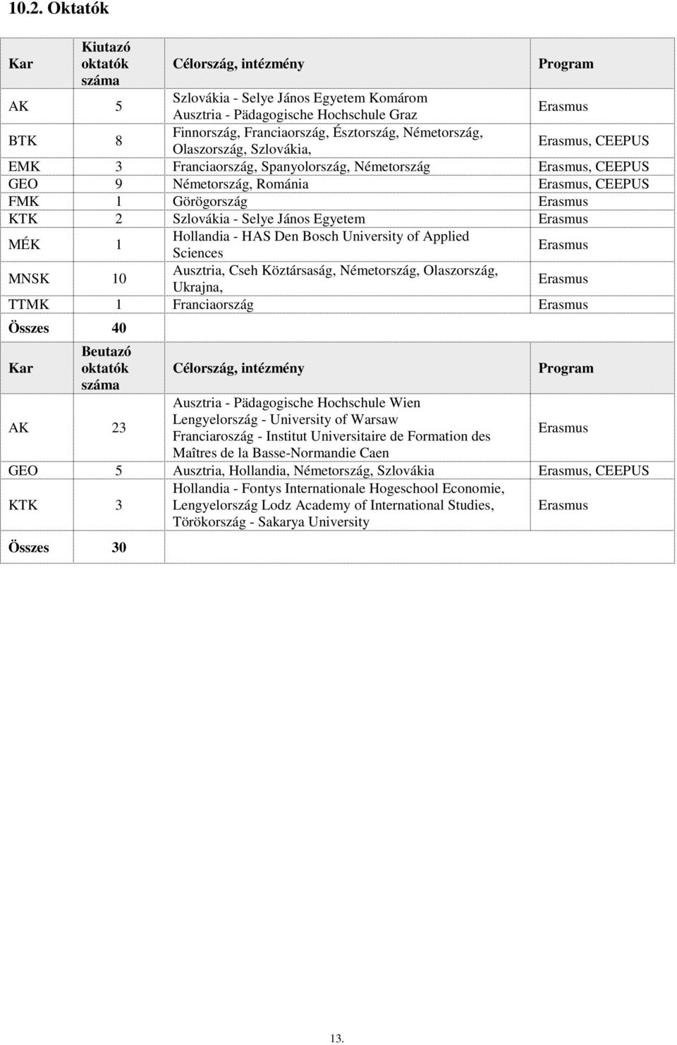 Hollandia - HAS Den Bosch University of Applied Sciences MNSK 10 Ausztria, Cseh Köztársaság, Németország, Olaszország, Ukrajna, TTMK 1 Franciaország Összes 40 Beutazó oktatók száma 23 Célország,