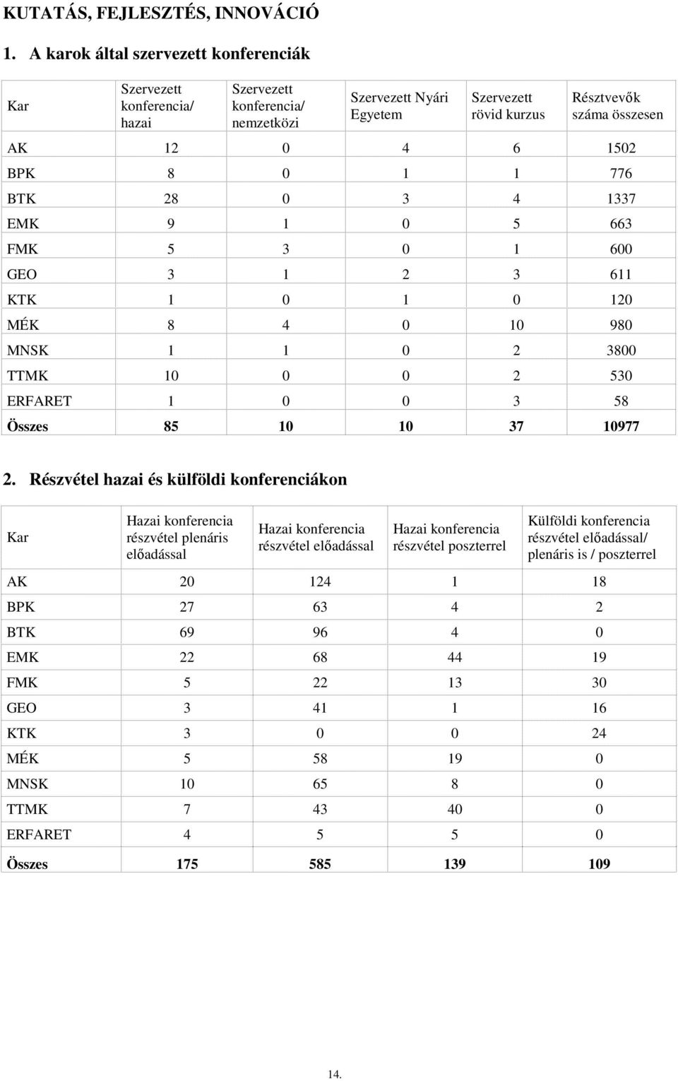 1 1 776 BTK 28 0 3 4 1337 EMK 9 1 0 5 663 FMK 5 3 0 1 600 GEO 3 1 2 3 611 KTK 1 0 1 0 120 MÉK 8 4 0 10 980 MNSK 1 1 0 2 3800 TTMK 10 0 0 2 530 ERFARET 1 0 0 3 58 Összes 85 10 10 37 10977 2.