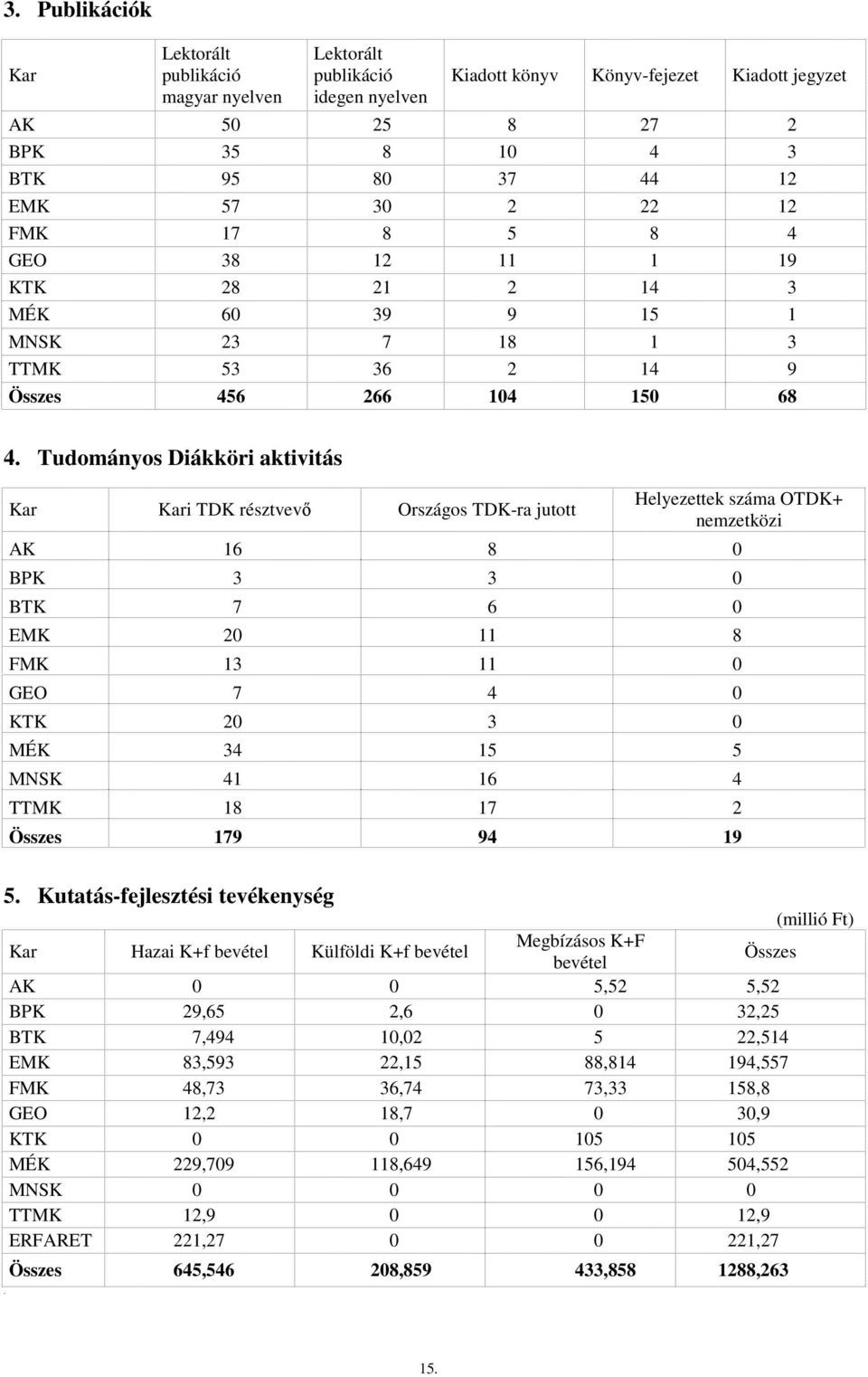 Tudományos Diákköri aktivitás i TDK résztvevı Országos TDK-ra jutott Helyezettek száma OTDK+ nemzetközi 16 8 0 BPK 3 3 0 BTK 7 6 0 EMK 20 11 8 FMK 13 11 0 GEO 7 4 0 KTK 20 3 0 MÉK 34 15 5 MNSK 41 16