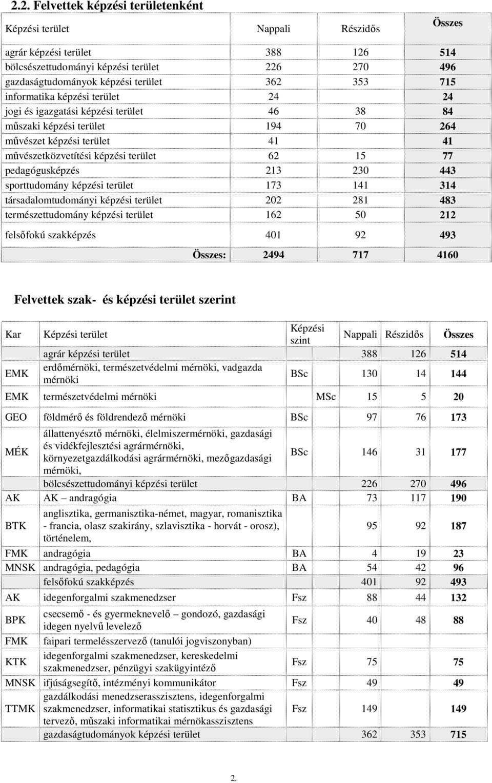 pedagógusképzés 213 230 443 sporttudomány képzési terület 173 141 314 társadalomtudományi képzési terület 202 281 483 természettudomány képzési terület 162 50 212 felsıfokú szakképzés 401 92 493