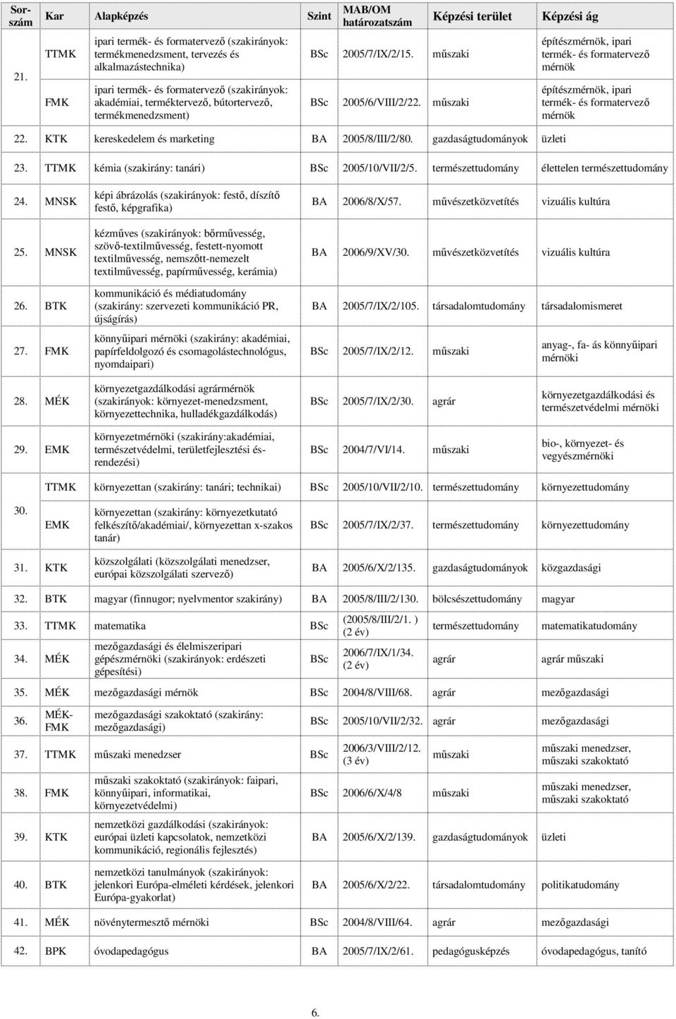 mőszaki Képzési terület Képzési ág építészmérnök, ipari termék- és formatervezı mérnök építészmérnök, ipari termék- és formatervezı mérnök 22. KTK kereskedelem és marketing BA 2005/8/III/2/80.