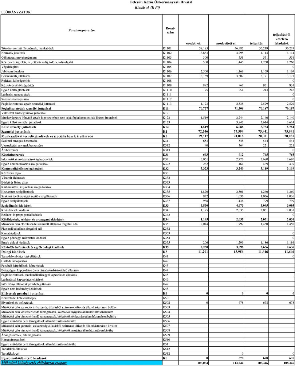 K1103 300 551 551 551 Készenléti, ügyeleti, helyettesítési díj, túlóra, túlszolgálat K1104 500 1,445 1,260 1,260 Végkielégítés K1105 0 Jubileumi jutalom K1106 2,500 1,169 1,169 1,169 Béren kívüli