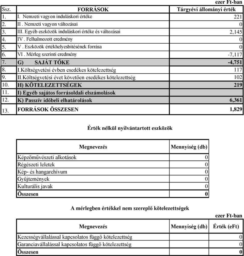 H) KÖTELEZETTSÉGEK 11. I) Egyéb sajátos forrásoldali elszámolások 12. K) Passzív időbeli elhatárolások 13.