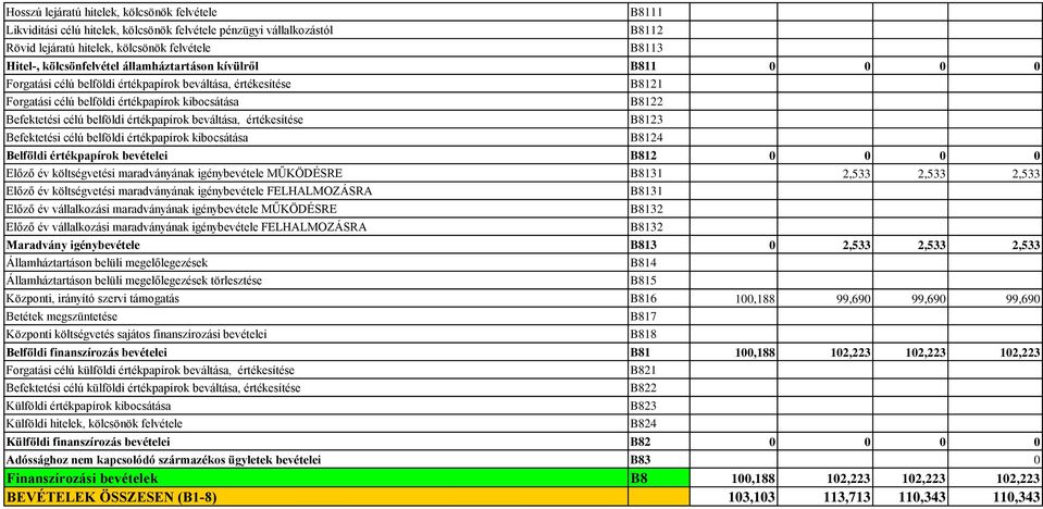 Befektetési célú belföldi értékpapírok kibocsátása Belföldi értékpapírok bevételei B812 0 Előző év költségvetési maradványának igénybevétele MŰKÖDÉSRE B8131 2,533 2,533 2,533 Előző év költségvetési