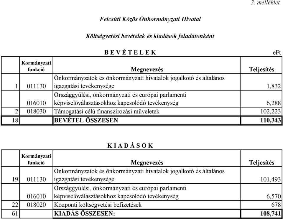 Támogatási célú finanszírozási műveletek 102,223 18 BEVÉTEL ÖSSZESEN 110,343 eft K I A D Á S O K Kormányzati funkció Megnevezés Teljesítés 19 011130 Önkormányzatok és önkormányzati hivatalok