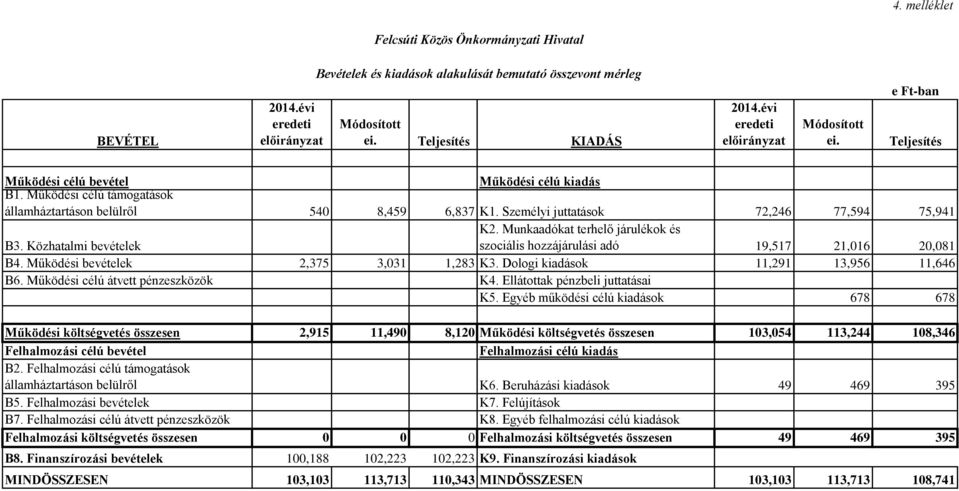 Személyi juttatások 72,246 77,594 75,941 B3. Közhatalmi bevételek K2. Munkaadókat terhelő járulékok és szociális hozzájárulási adó 19,517 21,016 20,081 B4. Működési bevételek 2,375 3,031 1,283 K3.