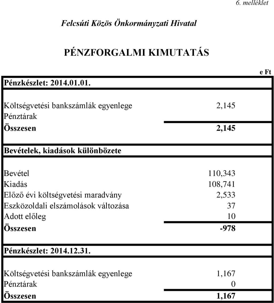 különbözete Bevétel 110,343 Kiadás 108,741 Előző évi költségvetési maradvány 2,533 Eszközoldali elszámolások