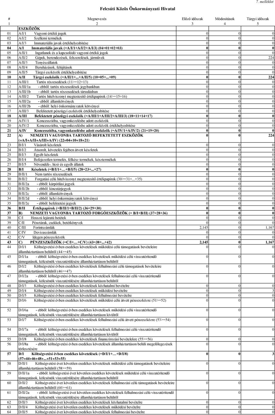 Immateriális javak (=A/I/1+A/I/2+A/I/3) (04=01+02+03) 05 A/II/1 Ingatlanok és a kapcsolódó vagyoni értékű jogok 06 A/II/2 Gépek, berendezések, felszerelések, járművek 0 0 224 07 A/II/3 Tenyészállatok