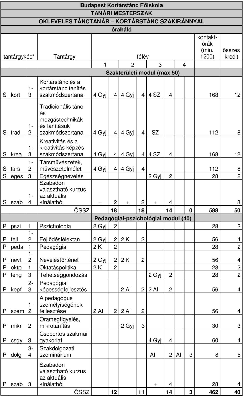 1200) összes kredit Kortárstánc és a kortárstánc tanítás szakmódszertana 4 Gyj 4 4 Gyj 4 4 SZ 4 168 12 Tradicionális táncés mozgástechnikák és tanításuk szakmódszertana 4 Gyj 4 4 Gyj 4 SZ 112 8